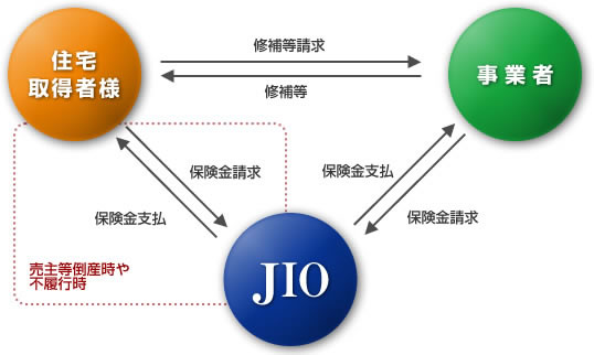 住宅取得者様、事業者様、JIO