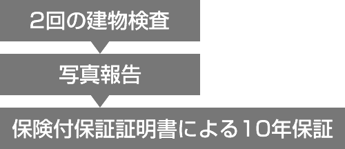 2回の建物検査→写真報告→保険付保険証明書による10年保証